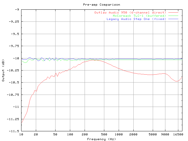 6-Channel Direct Response Plot