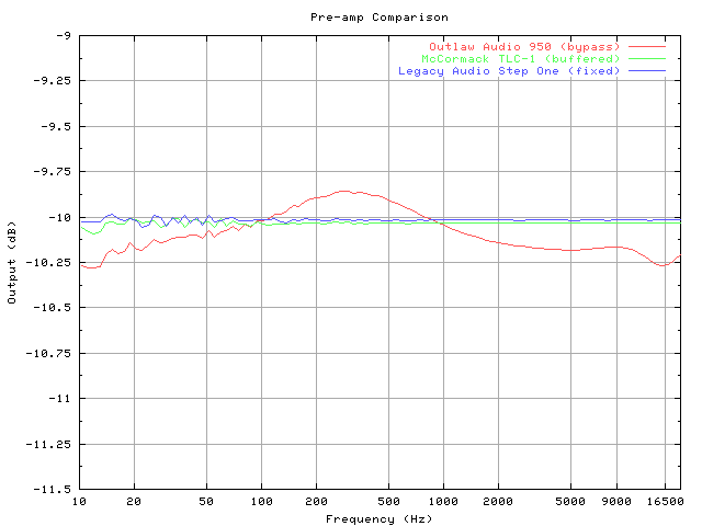 Bypass Response Plot